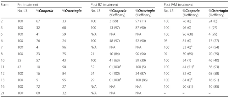 Table 3 Efficacy of benzimidazole (BZ) and ivermectin (IVM) against Cooperia spp. and Ostertagia spp