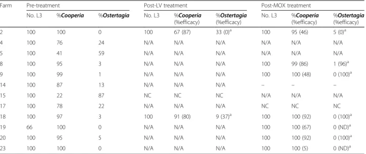 Table 4 Efficacy of levamisole (LV) and moxidectin (MOX) against Cooperia spp. and Ostertagia spp