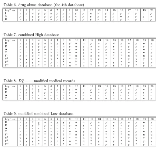 Table 6. drug abuse database (the 4th database)