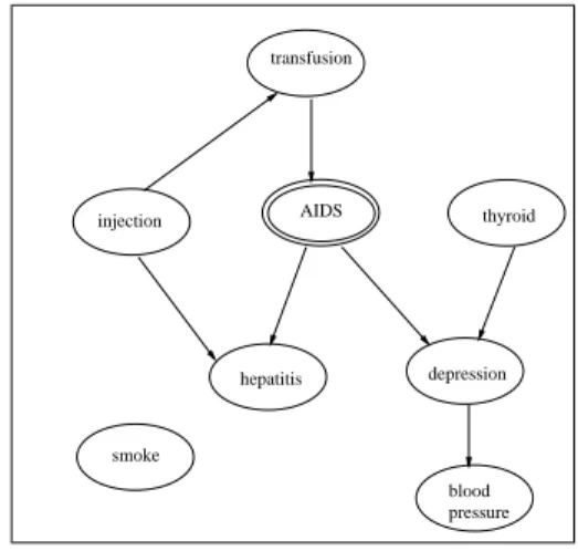 Figure 2. The combined Bayesian network B H .
