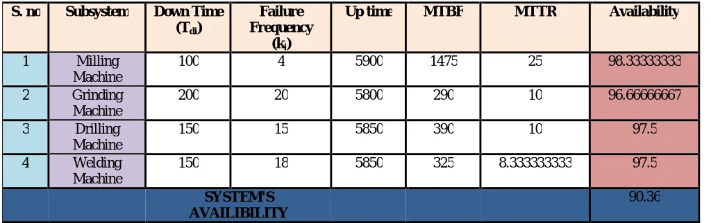 Table 4: Availability of the production system  