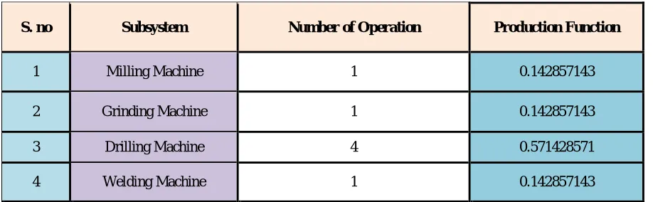 Fig 3: Production Function 