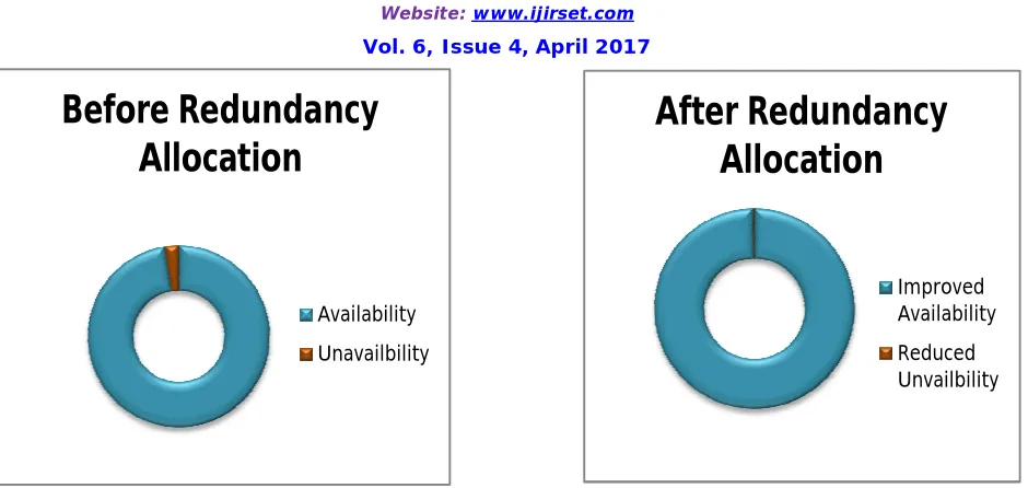 Fig 7.1: Comparison of the system Availability  