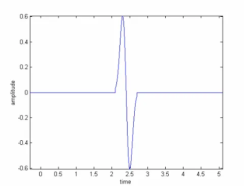 Figure 2.2 Velocity distribution of the random medium  