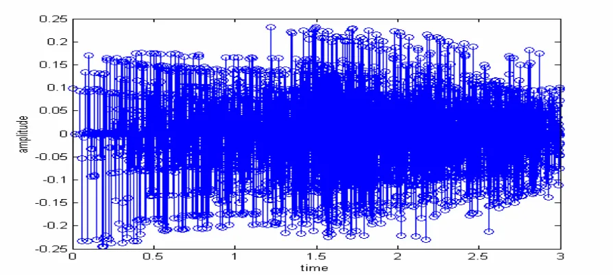 Figure 2.3 Response of the random medium to unit impulse input 