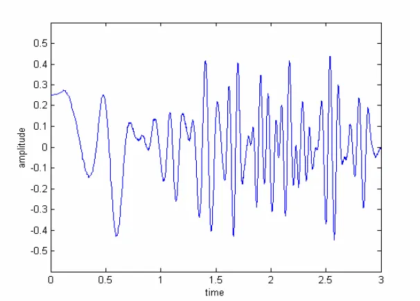 Figure 2.7  Reflected signal when the Gaussian pulses interacts with the medium 