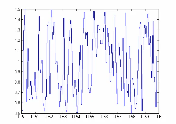 Figure 3.1 Distribution of the velocity of propagation of the random medium 