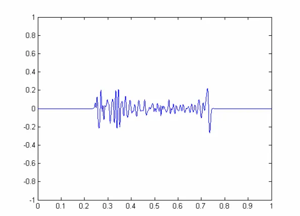 Figure 3.3 Reflected and transmitted signal when the pulse interacts with medium 