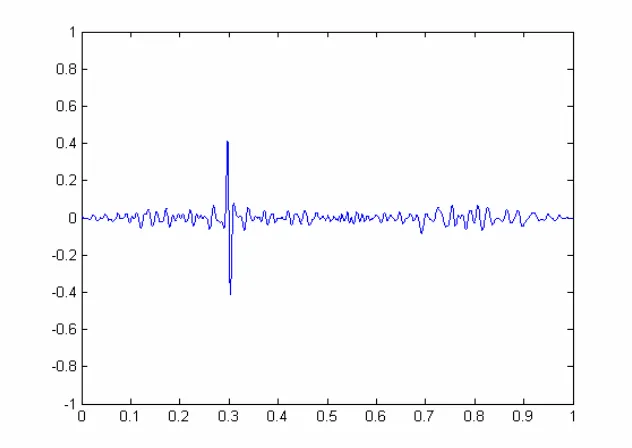 Fig. 3.5 is the magnified view of the refocused pulse. This can be used to study 