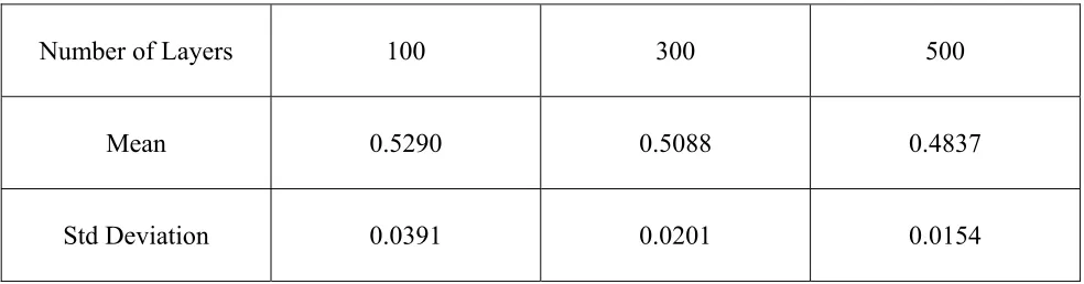 Table 1: Study of effect of increasing the number of layers on the pulse amplitude for 25 