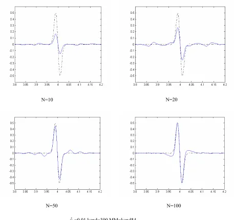 Figure 4.9 Verification of theoretical formula for different number of layers 