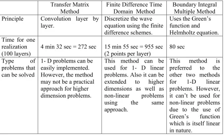 Table 2: Comparative Study of the three methods in terms of speed and accuracy. 