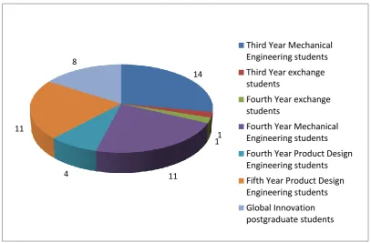 Figure 2. Pie chart showing the number of students with different educational background
