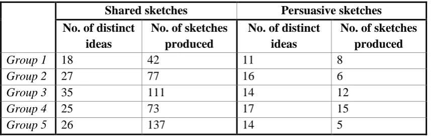 Table 7. Results showing the number of distinct ideas presented in shared and persuasive sketches and the number of shared and persuasive sketches produced 