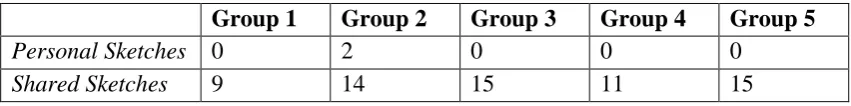 Table 8. Results of all the five groups showing patterns in Phase 2 sketches chosen for further development 