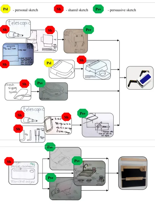 Figure 2. Sketches showing how a concept idea was developed until a prototype were created by Groups 2 and 5 