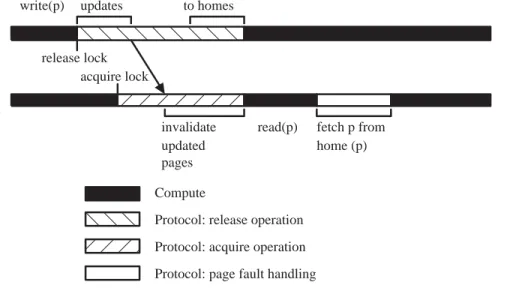 Figure 2.1: Lazy Release Memory Consistency Model