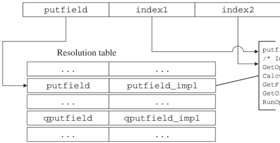 Figure 3.8: putfield Opcode Resolution