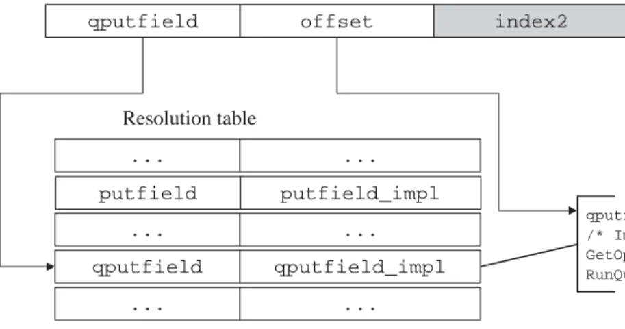 Figure 3.9: qputfield Opcode Resolution