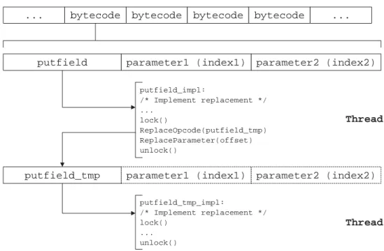 Figure 3.10: Use of Locks for Multithreaded Opcode Replacement