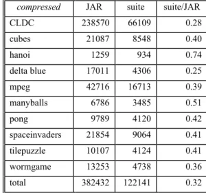 Table 2. Comparison of Uncompressed JAR and Suite Sizes  uncompressed  JAR suite  suite/JAR 