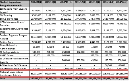 Table 1:  DEL Student Support and Postgraduate Awards Budget 2008/09 to 2014/15 