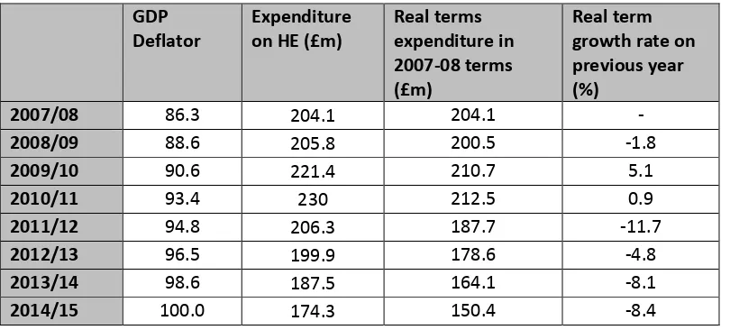 Table 3: Real terms HE expenditure budget allocations 2007-08 to 2014-15 