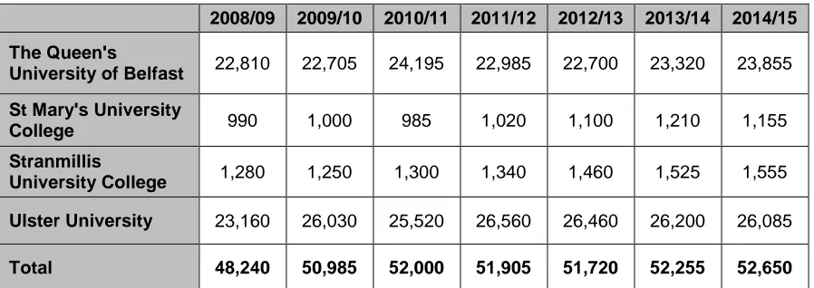Table 7:  HEI enrolments 2008/09 to 2014/15 