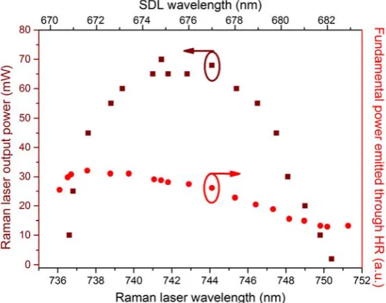 Fig.  4.  Tuning of the fundamental (red circles) and the Stokes (dark red squares) fields for an absorbed pump power  of 3.7 W, OC = 1.5 % and BRF thickness of 4 mm