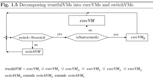 Fig. 1.5 Decomposing trustfulVMs into execVMs and switchVMs switch=Noswitch yes no =  ⊂ ⊂ ⊂ ⊂ ⊂ switchVMtrustfulVMswitchVM