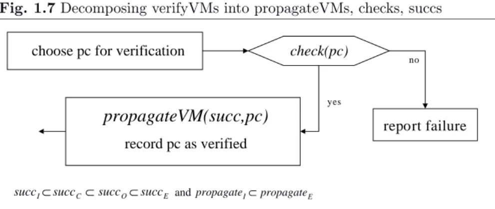 Fig. 1.7 Decomposing verifyVMs into propagateVMs, checks, succs