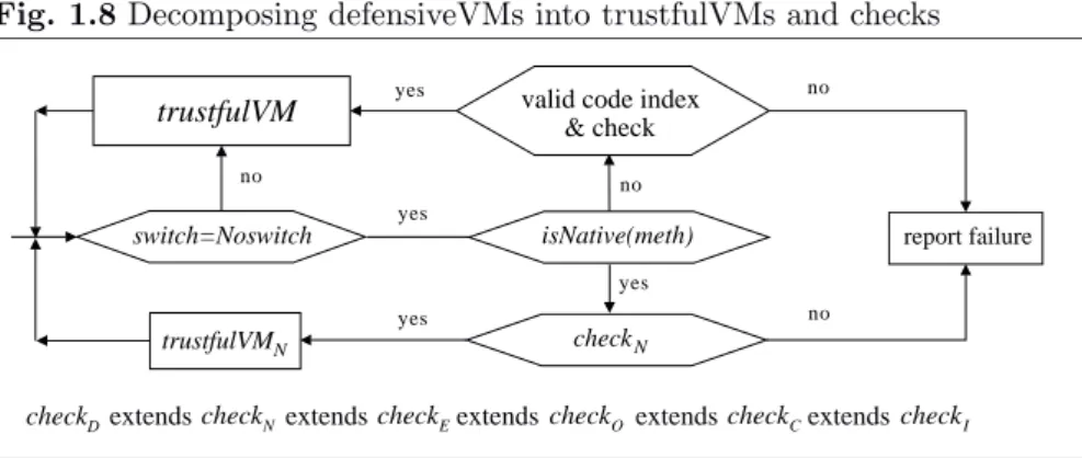 Fig. 1.8 Decomposing defensiveVMs into trustfulVMs and checks