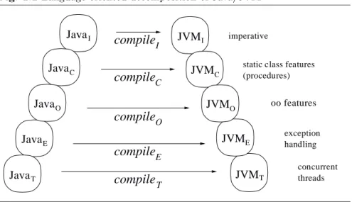 Fig. 1.2 Language oriented decomposition of Java/JVM