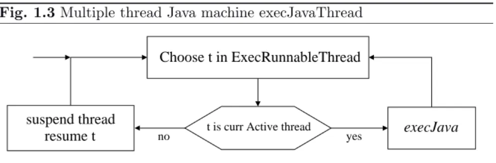 Fig. 1.3 Multiple thread Java machine execJavaThread