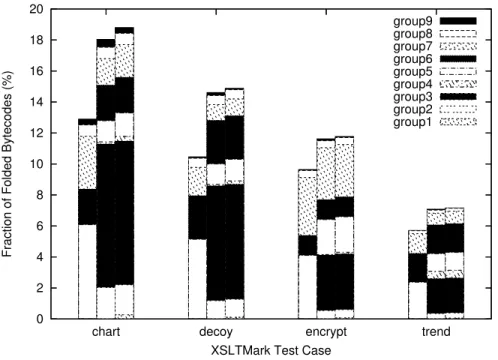 Figure 3: Breakdown of the folded bytecodes for SAXON with XSLTMark test cases. For each benchmark, three bars indicate Two-Bytecode version of PicoJava-II, proposed scheme, PicoJava-II’s scheme (left to right).