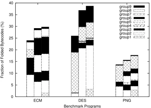 Figure 4: Embedded CaffeineMark, DES, PNG. For each benchmark, results of Two-Bytecode ver- ver-sion of PicoJava-II, proposed scheme, PicoJava-II’s scheme are shown from left to right.