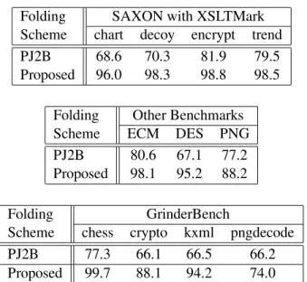 Table 4: Relative performance of two-bytecode version of PicoJava-II (PJ2B) and the proposed scheme normalized to PicoJava-II’s four-bytecode folding scheme.