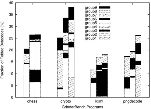 Figure 5: EEMBC benchmark programs. For each benchmark, results of two-bytecode version of PicoJava-II, proposed scheme, PicoJava-II’s scheme are shown from left to right.
