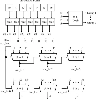 Figure 1 shows the block diagram of the PicoJava-II’s foldable sequence detection circuit