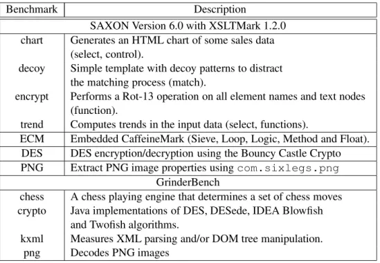 Table 2: Benchmark program description.