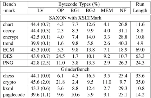 Table 3: Benchmark program bytecode analysis. The numbers in parentheses in the LV column are the fractions of three byte LV bytecode (i