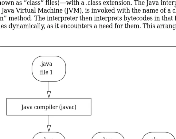 Figure  1 Java Architecture Java compiler (javac)