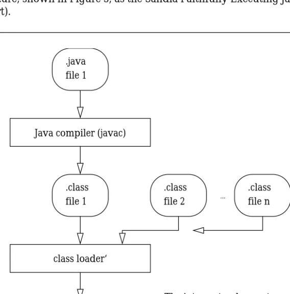 Figure  3 Java FE  Architecture Java compiler (javac)