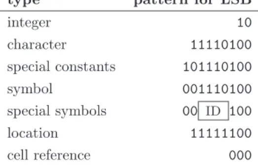 Table 1.1: tagging scheme used in SCM (a) Scheme program with dynamic type