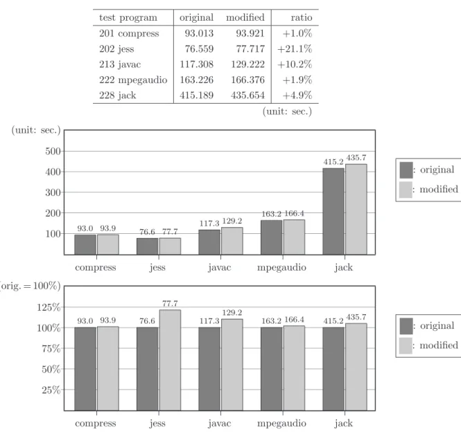 Table 5.2: Performance penalty for existing Java code with the descriptor extension