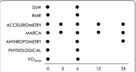 Figure 1 Overview of protocol by outcome measure. MARCA =Multimedia Activity Recall for Children and Adults (use of time recall)RMR = Resting metabolic rate DLW = doubly labeled water.