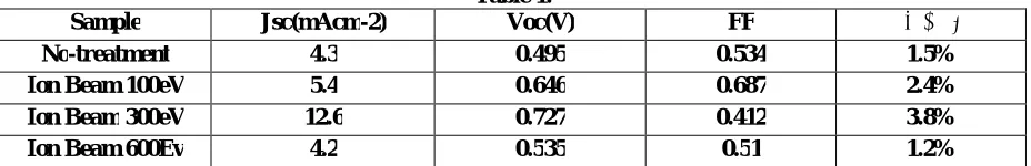 Table 1. Voc(V) 