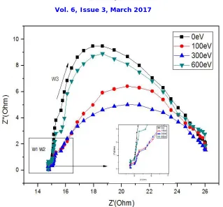 Fig. 11. EIS Nyquist plot of DSSCs fabricated without and with Al-doped ZnO Thin film by different Ion beam energy