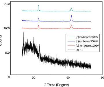 Fig. 2. XRD patterns around the (002) peak and (103) peak for Al-doped ZnO thin films deposited with changing  oxygen ion energies irradiated normally on the Al-doped ZnO surface Thin film and room 