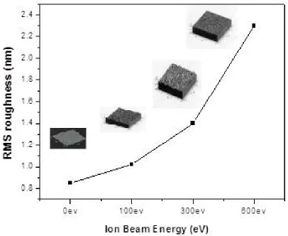 Fig. 5.The values of the surface roughness of the conventionally evaporated Al-doped ZnO film in oxygen ion environment and the Al-doped Zno films deposited at 0eV, 100eV,  300eV,  600eV  